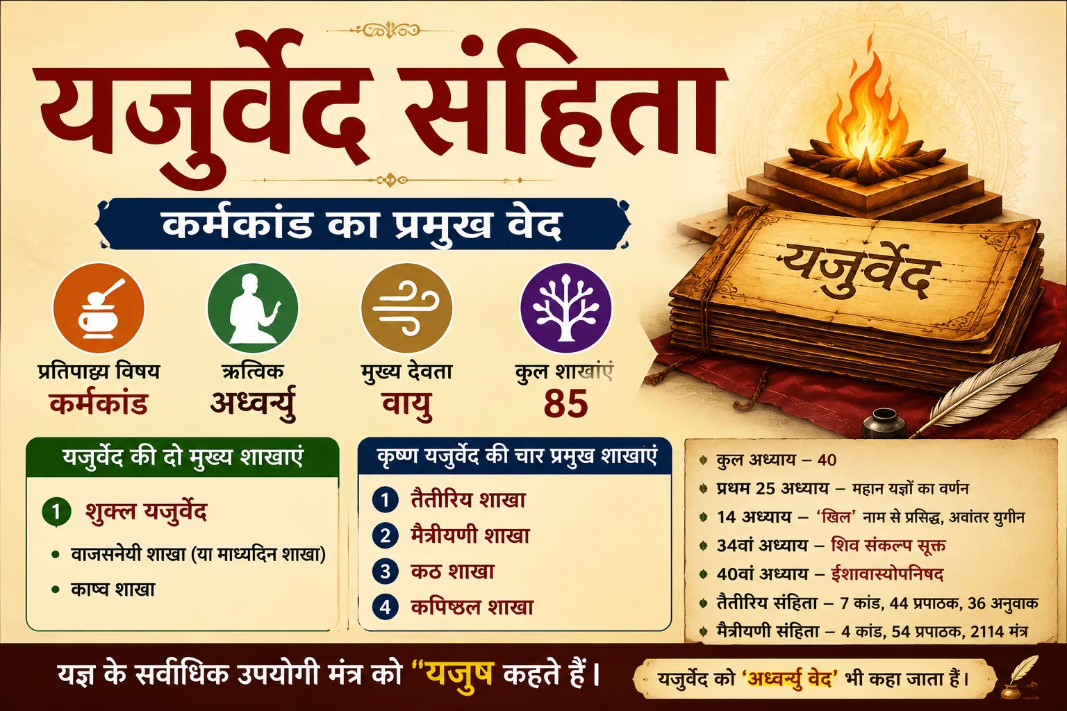 Yajurveda Samhita: Branches, Features, and Important Facts